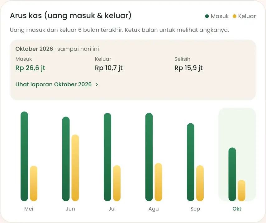 Grafik arus kas 6 bulan dengan angka bulan terpilih