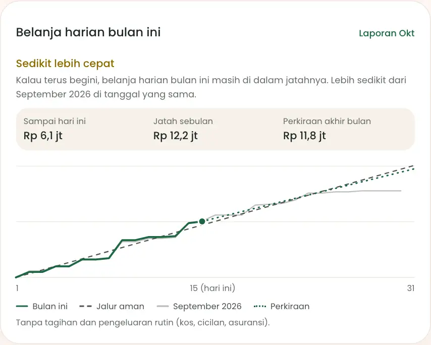 Grafik belanja harian bulan ini dengan jalur aman dan bulan lalu