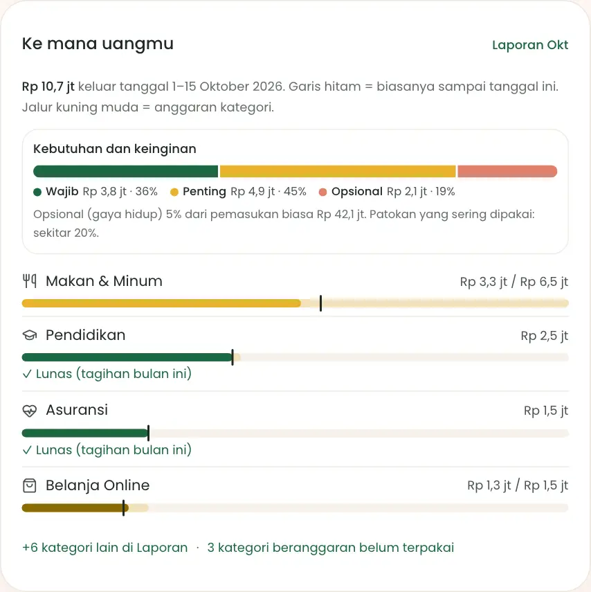 Kebutuhan dan keinginan serta batang pengeluaran per kategori