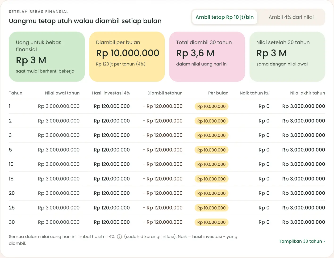 Bagian setelah bebas finansial