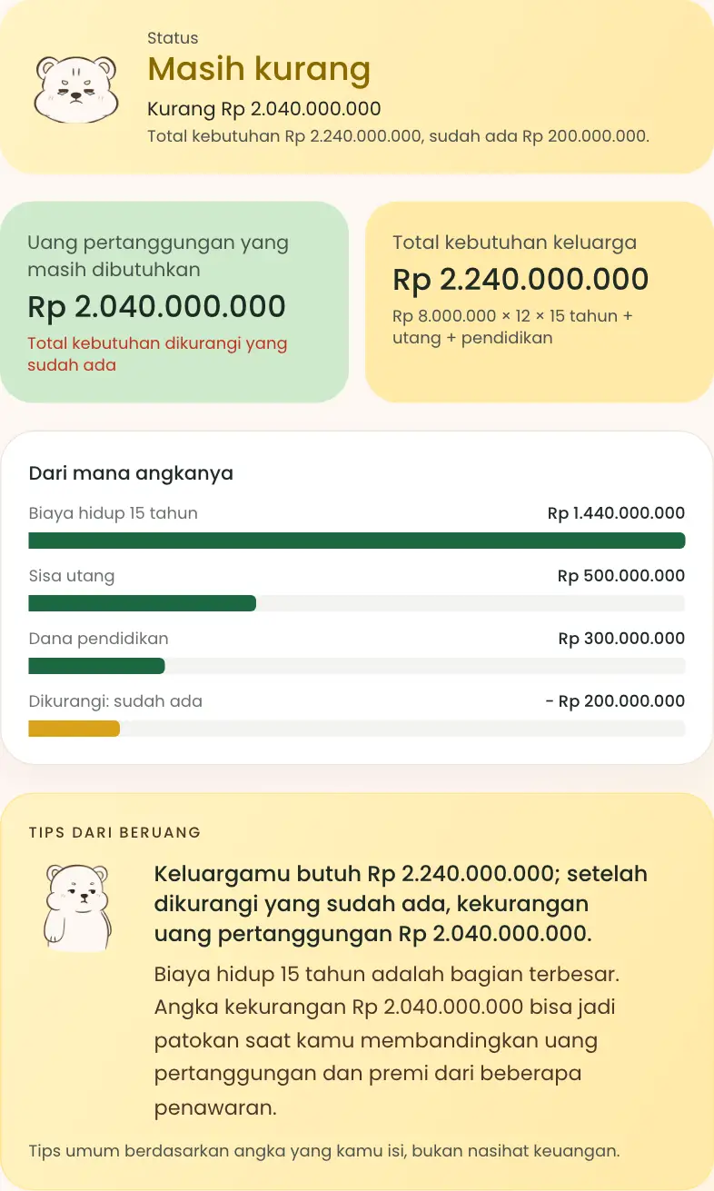 Hasil kebutuhan asuransi jiwa