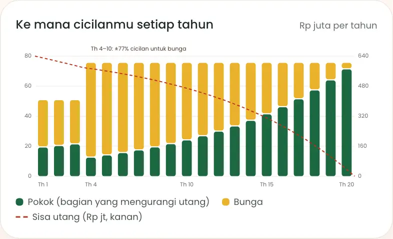 Tab grafik tahunan KPR