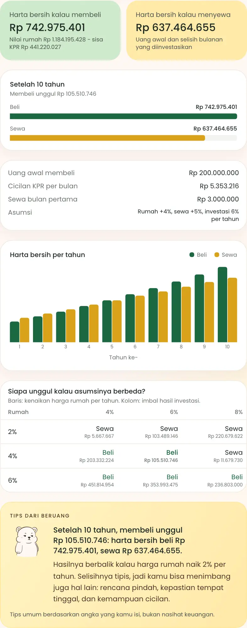 Hasil sewa vs beli rumah