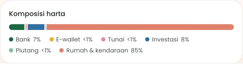 Bar komposisi harta