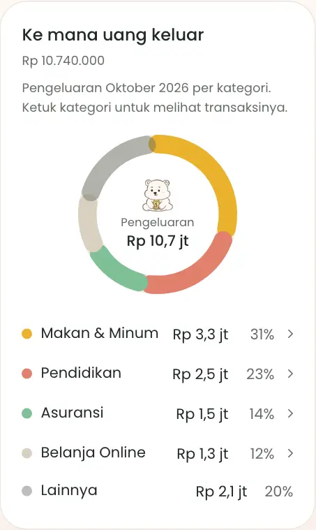 Diagram lingkaran Ke mana uang keluar