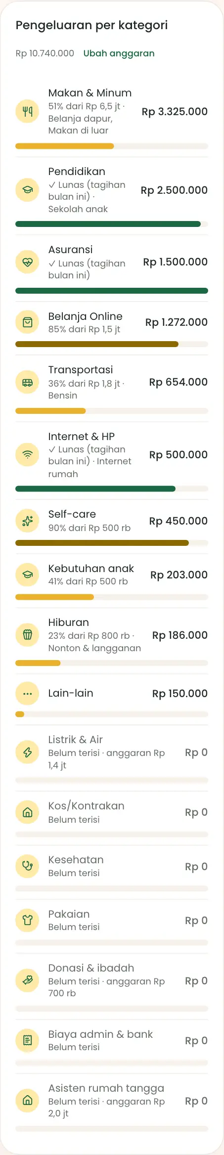 Daftar pengeluaran per kategori dengan anggaran
