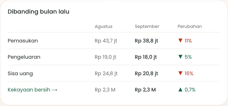Tabel dibanding bulan lalu