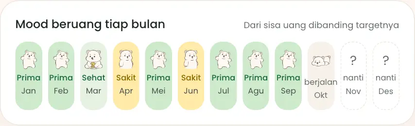 Mood beruang tiap bulan
