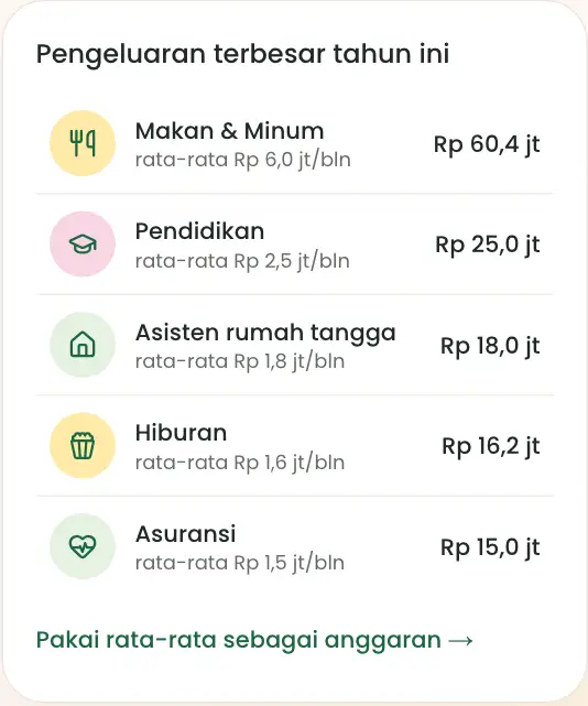 Pengeluaran terbesar tahun ini